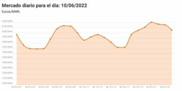 Precio de la luz hoy 10 de junio por horas