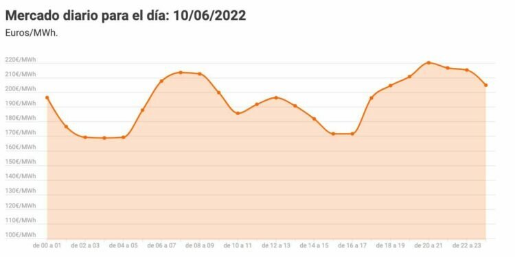 Precio de la luz hoy 10 de junio por horas