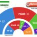 19J ELECCIONES ANDALUCÍA – Datos de las 22:30 h. – ESCRUTADO 95,09%