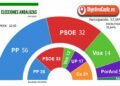 19J ELECCIONES ANDALUCÍA – Datos de las 22:00 h. – ESCRUTADO 78,64%